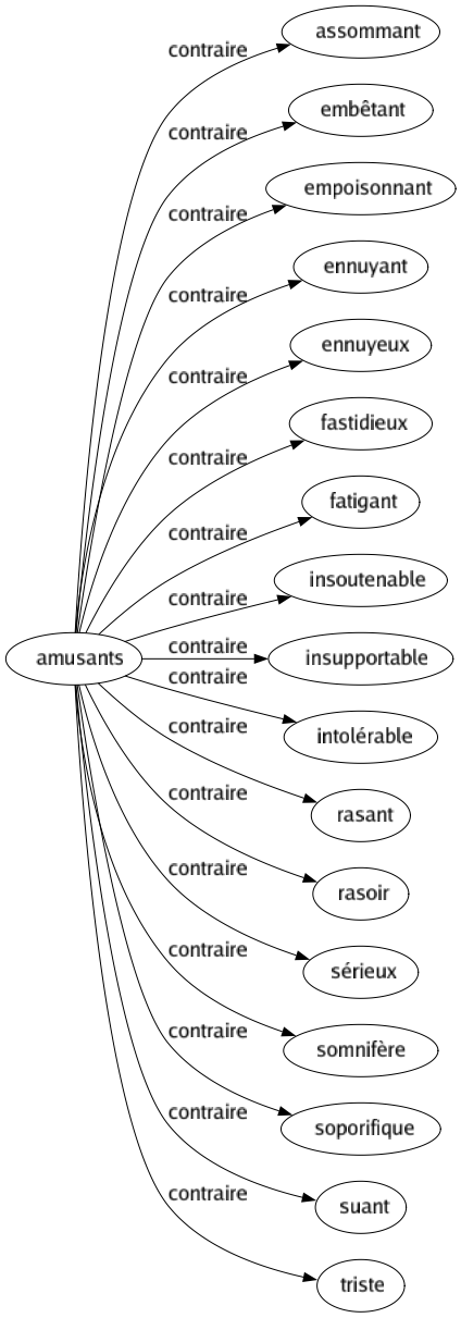 Contraire de Amusants : Assommant Embêtant Empoisonnant Ennuyant Ennuyeux Fastidieux Fatigant Insoutenable Insupportable Intolérable Rasant Rasoir Sérieux Somnifère Soporifique Suant Triste 