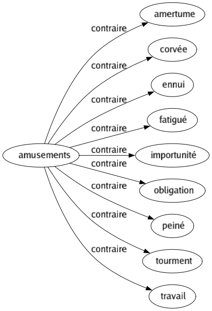 Contraire de Amusements : Amertume Corvée Ennui Fatigué Importunité Obligation Peiné Tourment Travail 