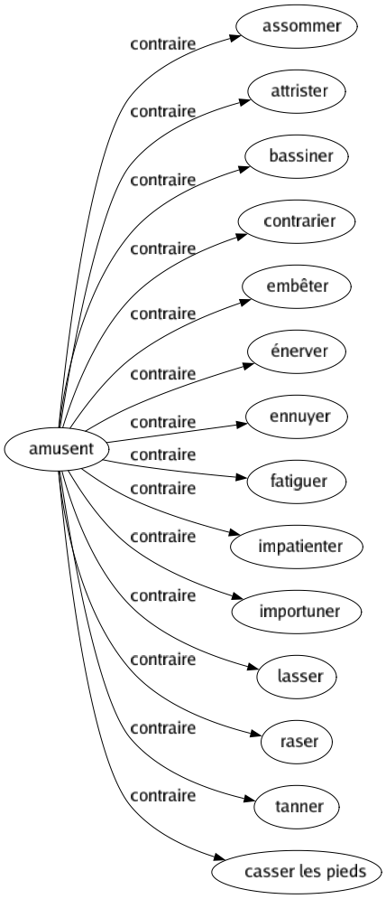 Contraire de Amusent : Assommer Attrister Bassiner Contrarier Embêter Énerver Ennuyer Fatiguer Impatienter Importuner Lasser Raser Tanner Casser les pieds 