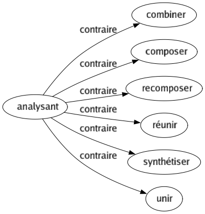 Contraire de Analysant : Combiner Composer Recomposer Réunir Synthétiser Unir 