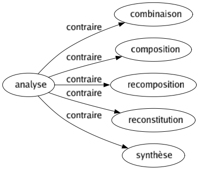 Contraire de Analyse : Combinaison Composition Recomposition Reconstitution Synthèse 