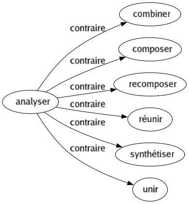 Contraire de Analyser : Combiner Composer Recomposer Réunir Synthétiser Unir 