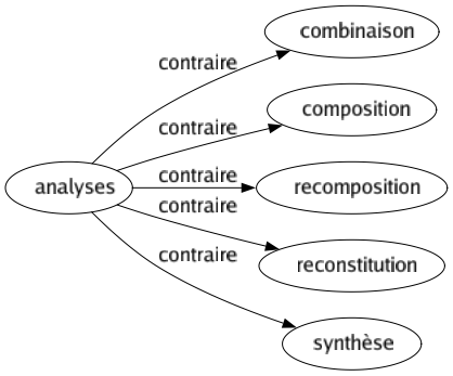 Contraire de Analyses : Combinaison Composition Recomposition Reconstitution Synthèse 