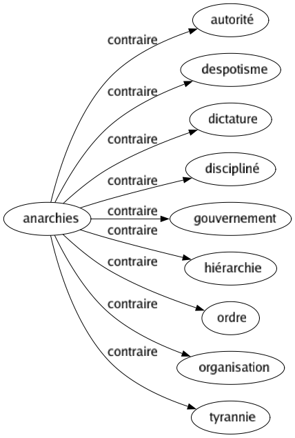 Contraire de Anarchies : Autorité Despotisme Dictature Discipliné Gouvernement Hiérarchie Ordre Organisation Tyrannie 