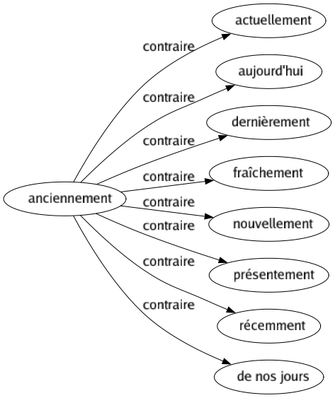 Contraire de Anciennement : Actuellement Aujourd'hui Dernièrement Fraîchement Nouvellement Présentement Récemment De nos jours 