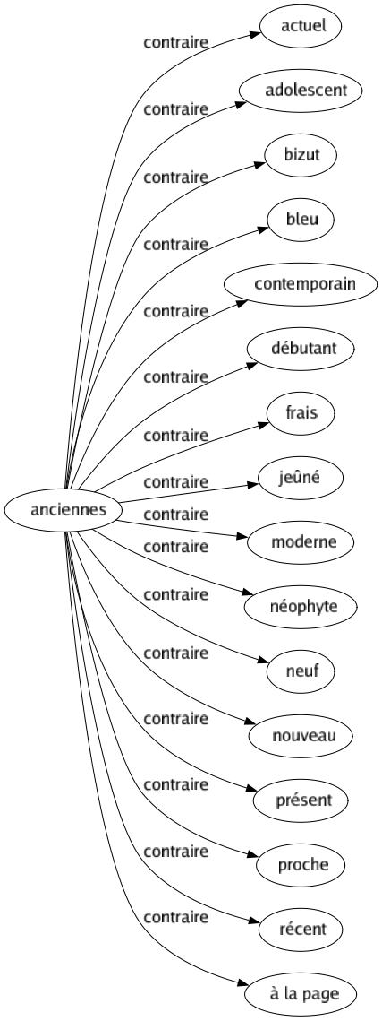 Contraire de Anciennes : Actuel Adolescent Bizut Bleu Contemporain Débutant Frais Jeûné Moderne Néophyte Neuf Nouveau Présent Proche Récent À la page 