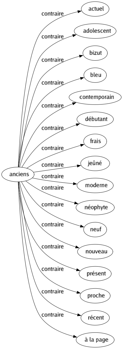 Contraire de Anciens : Actuel Adolescent Bizut Bleu Contemporain Débutant Frais Jeûné Moderne Néophyte Neuf Nouveau Présent Proche Récent À la page 