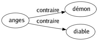 Contraire de Anges : Démon Diable 