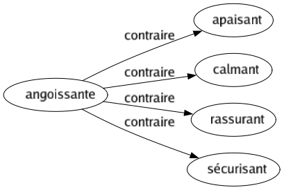 Contraire de Angoissante : Apaisant Calmant Rassurant Sécurisant 