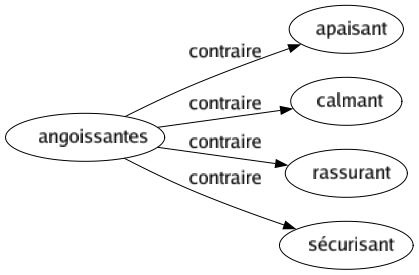 Contraire de Angoissantes : Apaisant Calmant Rassurant Sécurisant 