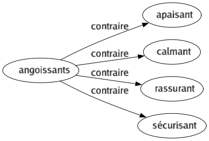 Contraire de Angoissants : Apaisant Calmant Rassurant Sécurisant 