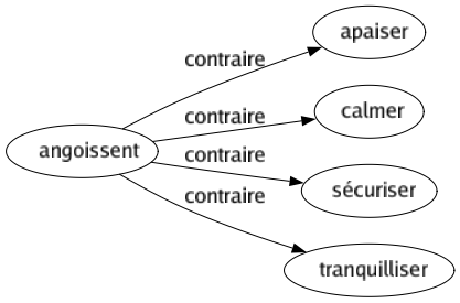 Contraire de Angoissent : Apaiser Calmer Sécuriser Tranquilliser 