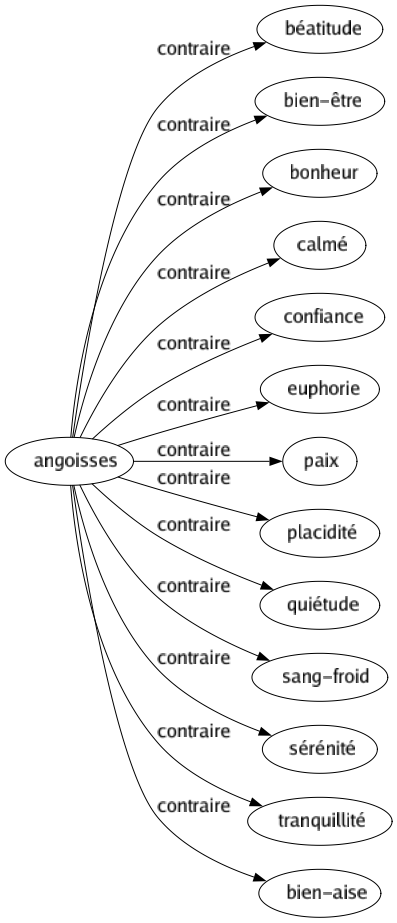 Contraire de Angoisses : Béatitude Bien-être Bonheur Calmé Confiance Euphorie Paix Placidité Quiétude Sang-froid Sérénité Tranquillité Bien-aise 