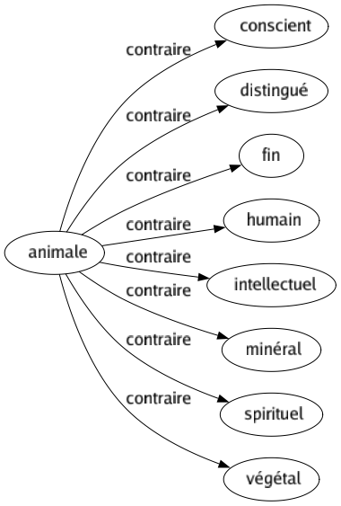 Contraire de Animale : Conscient Distingué Fin Humain Intellectuel Minéral Spirituel Végétal 