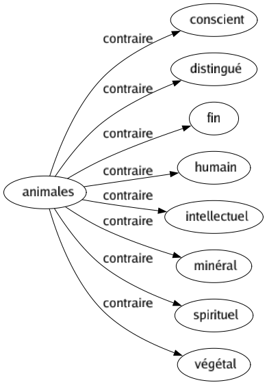 Contraire de Animales : Conscient Distingué Fin Humain Intellectuel Minéral Spirituel Végétal 