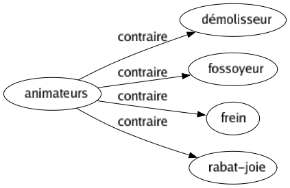 Contraire de Animateurs : Démolisseur Fossoyeur Frein Rabat-joie 