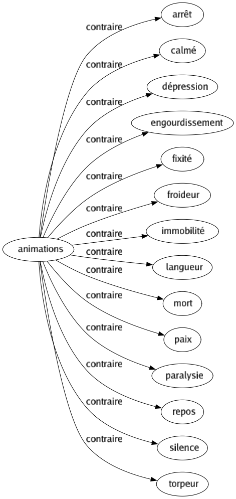 Contraire de Animations : Arrêt Calmé Dépression Engourdissement Fixité Froideur Immobilité Langueur Mort Paix Paralysie Repos Silence Torpeur 