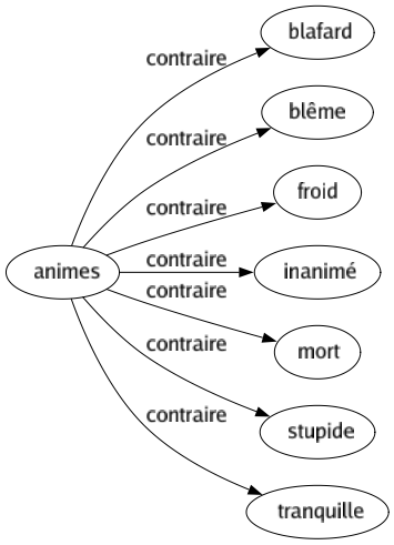 Contraire de Animes : Blafard Blême Froid Inanimé Mort Stupide Tranquille 