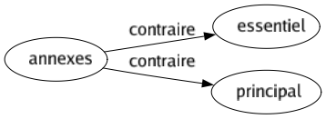 Contraire de Annexes : Essentiel Principal 