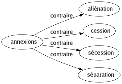 Contraire de Annexions : Aliénation Cession Sécession Séparation 