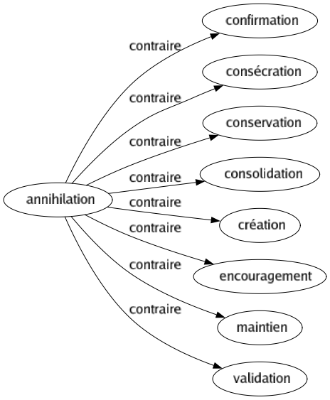 Contraire de Annihilation : Confirmation Consécration Conservation Consolidation Création Encouragement Maintien Validation 