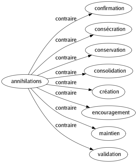 Contraire de Annihilations : Confirmation Consécration Conservation Consolidation Création Encouragement Maintien Validation 