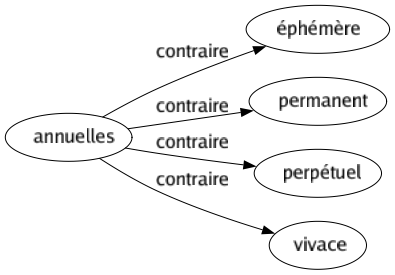 Contraire de Annuelles : Éphémère Permanent Perpétuel Vivace 