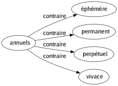 Contraire de Annuels : Éphémère Permanent Perpétuel Vivace 