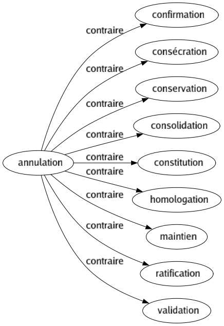 Contraire de Annulation : Confirmation Consécration Conservation Consolidation Constitution Homologation Maintien Ratification Validation 