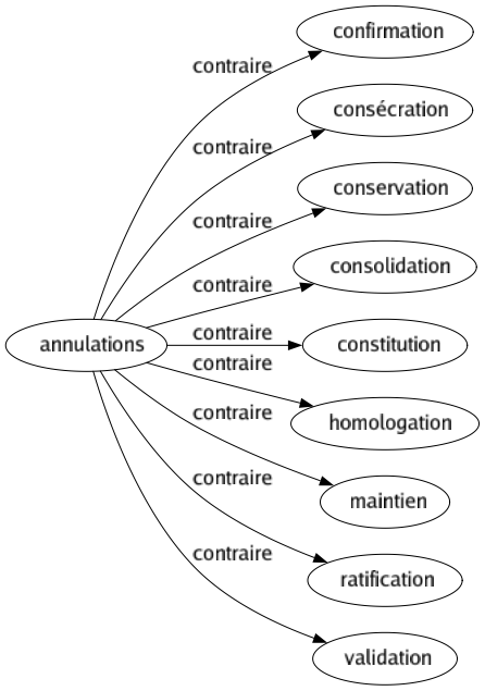 Contraire de Annulations : Confirmation Consécration Conservation Consolidation Constitution Homologation Maintien Ratification Validation 