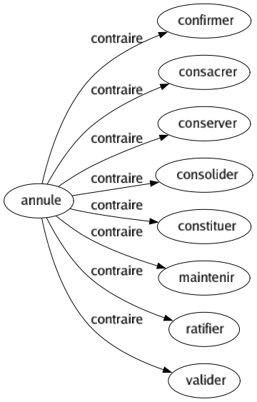 Contraire de Annule : Confirmer Consacrer Conserver Consolider Constituer Maintenir Ratifier Valider 