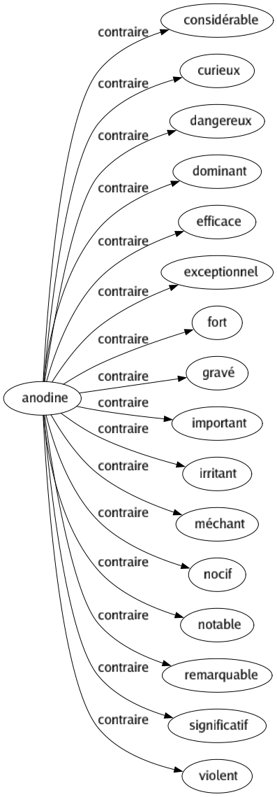 Contraire de Anodine : Considérable Curieux Dangereux Dominant Efficace Exceptionnel Fort Gravé Important Irritant Méchant Nocif Notable Remarquable Significatif Violent 