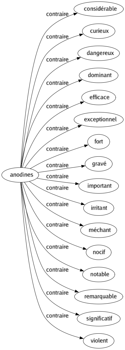 Contraire de Anodines : Considérable Curieux Dangereux Dominant Efficace Exceptionnel Fort Gravé Important Irritant Méchant Nocif Notable Remarquable Significatif Violent 