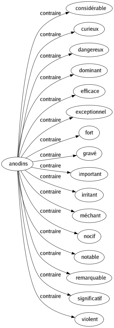 Contraire de Anodins : Considérable Curieux Dangereux Dominant Efficace Exceptionnel Fort Gravé Important Irritant Méchant Nocif Notable Remarquable Significatif Violent 