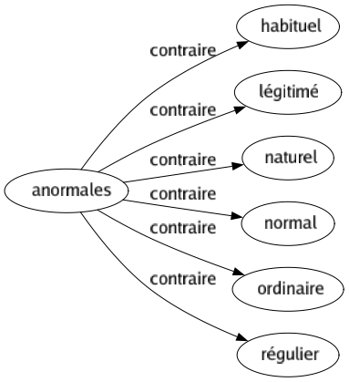 Contraire de Anormales : Habituel Légitimé Naturel Normal Ordinaire Régulier 