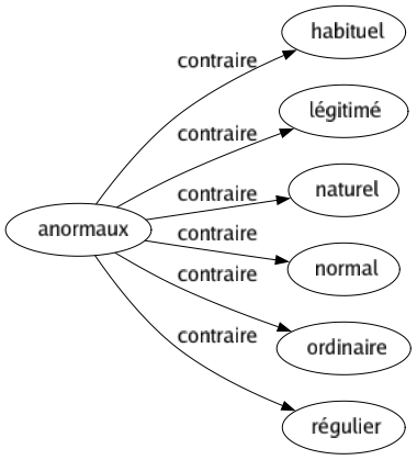 Contraire de Anormaux : Habituel Légitimé Naturel Normal Ordinaire Régulier 