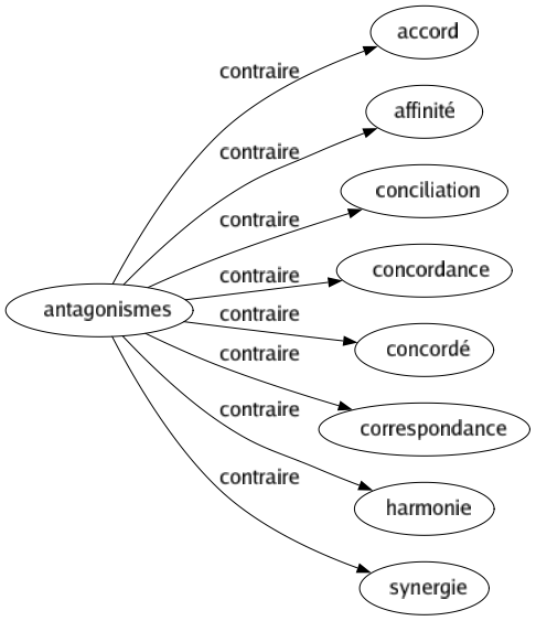 Contraire de Antagonismes : Accord Affinité Conciliation Concordance Concordé Correspondance Harmonie Synergie 