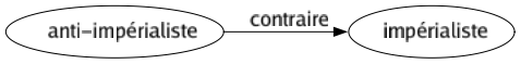 Contraire de Anti-impérialiste : Impérialiste 