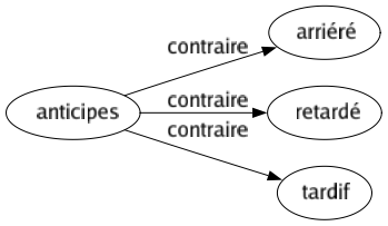 Contraire de Anticipes : Arriéré Retardé Tardif 