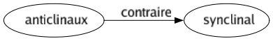 Contraire de Anticlinaux : Synclinal 