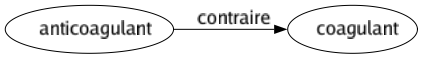 Contraire de Anticoagulant : Coagulant 