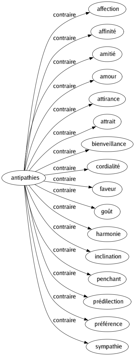 Contraire de Antipathies : Affection Affinité Amitié Amour Attirance Attrait Bienveillance Cordialité Faveur Goût Harmonie Inclination Penchant Prédilection Préférence Sympathie 