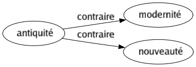 Contraire de Antiquité : Modernité Nouveauté 