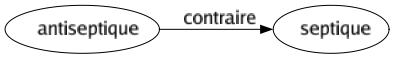 Contraire de Antiseptique : Septique 