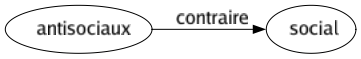 Contraire de Antisociaux : Social 