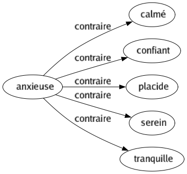 Contraire de Anxieuse : Calmé Confiant Placide Serein Tranquille 