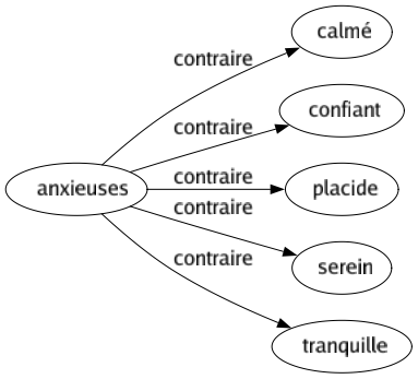 Contraire de Anxieuses : Calmé Confiant Placide Serein Tranquille 