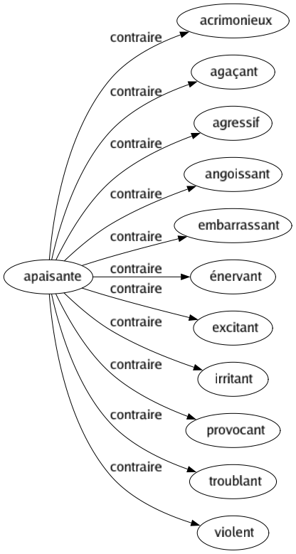 Contraire de Apaisante : Acrimonieux Agaçant Agressif Angoissant Embarrassant Énervant Excitant Irritant Provocant Troublant Violent 