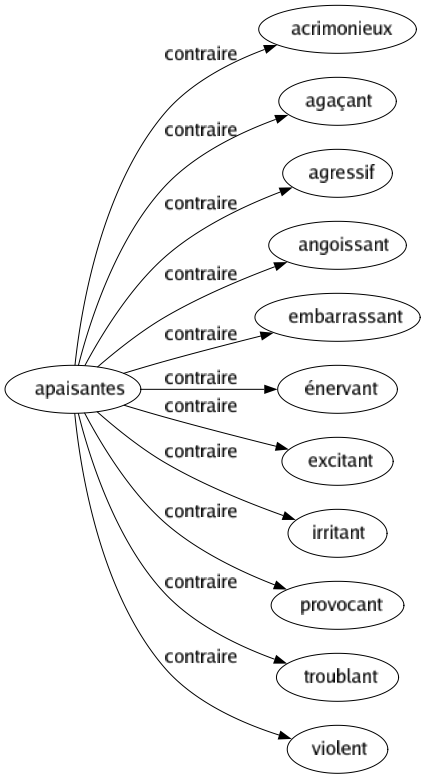 Contraire de Apaisantes : Acrimonieux Agaçant Agressif Angoissant Embarrassant Énervant Excitant Irritant Provocant Troublant Violent 