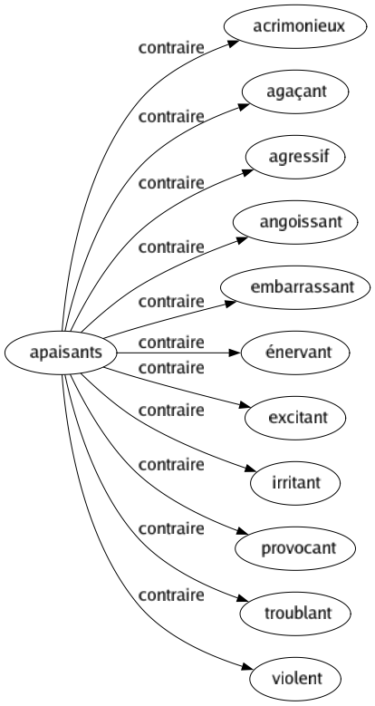 Contraire de Apaisants : Acrimonieux Agaçant Agressif Angoissant Embarrassant Énervant Excitant Irritant Provocant Troublant Violent 